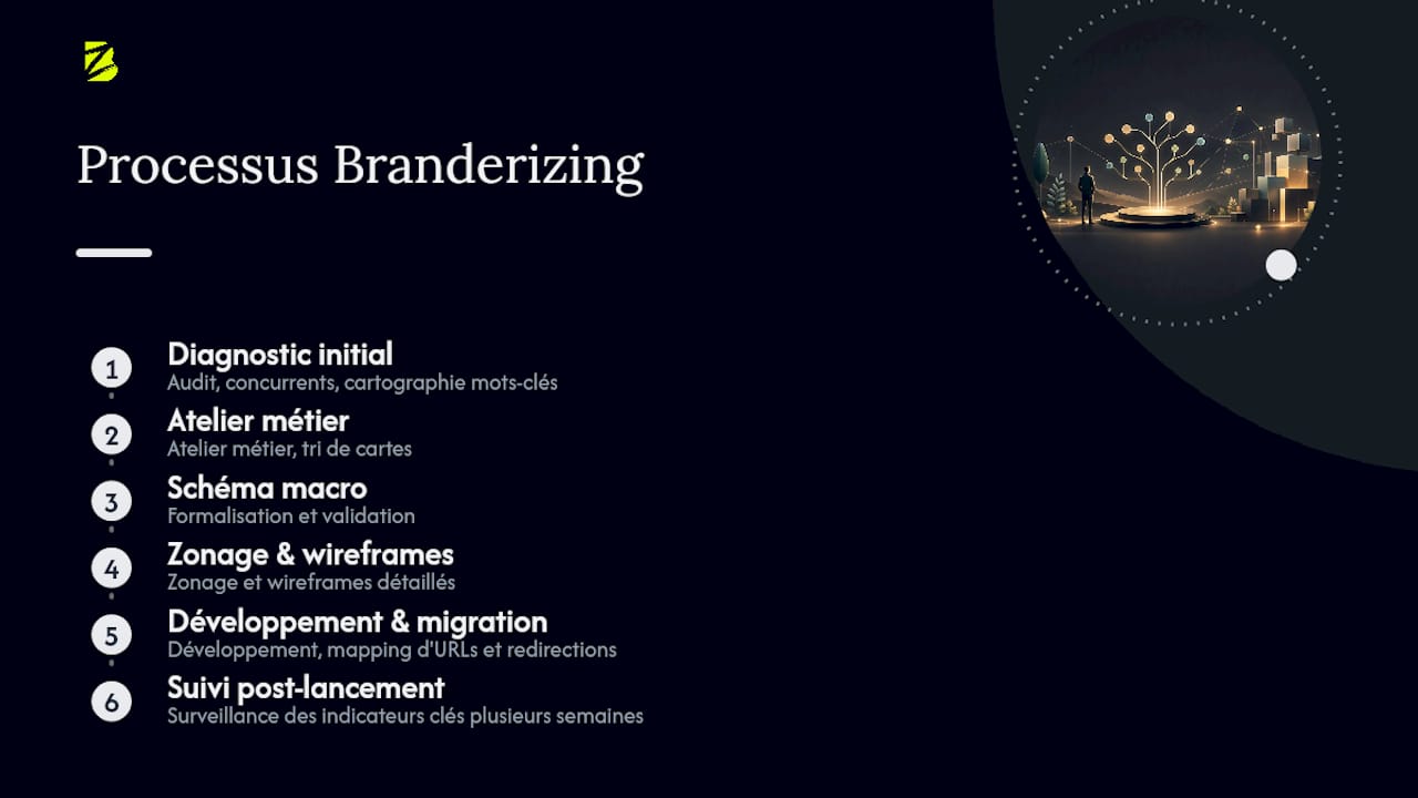Comment Branderizing structure vos projets d'arborescence ? — overview diagram