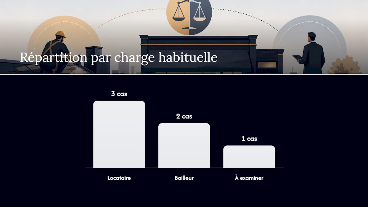 Schéma de répartition des frais liés aux travaux de toiture dans le cadre d’un bail commercial