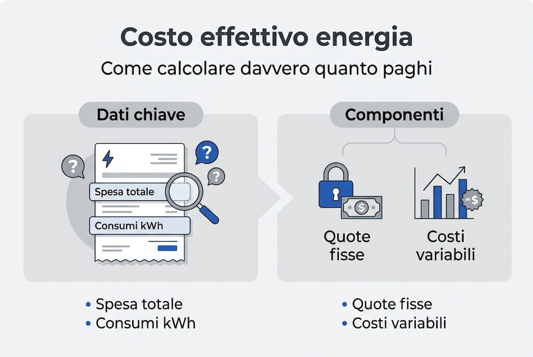 Infografica: come calcolare il vero costo dell’energia