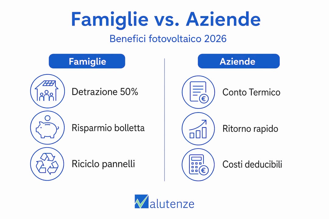 Infografica: confronto dei benefici del fotovoltaico per famiglie e imprese