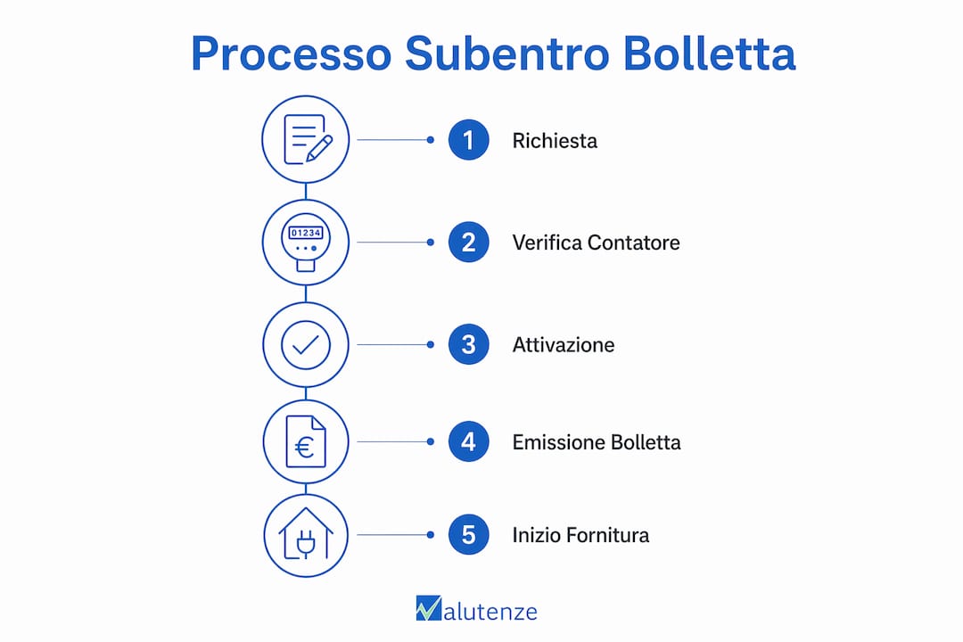 Grafico illustrativo delle varie fasi del cambio intestazione della bolletta