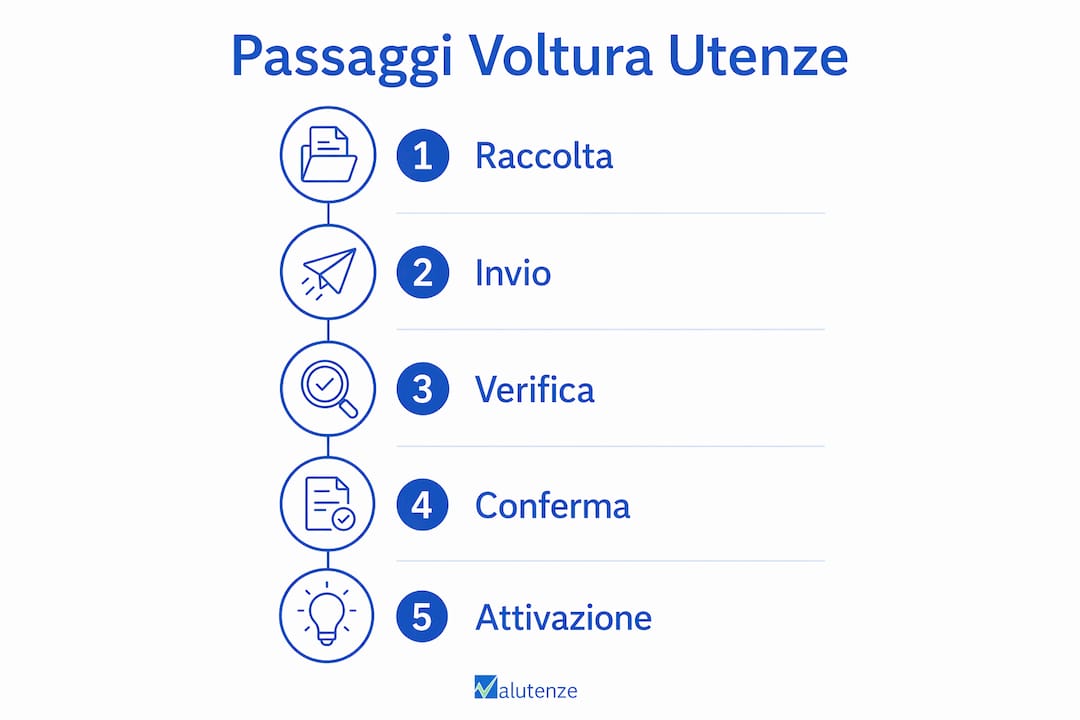 Infografica flusso processi voltura utenze