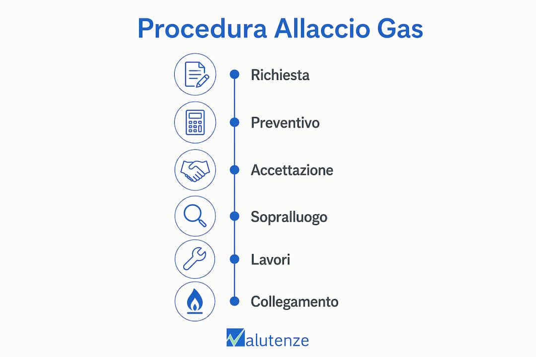Guida visiva: tutti i passaggi per attivare il gas passo dopo passo