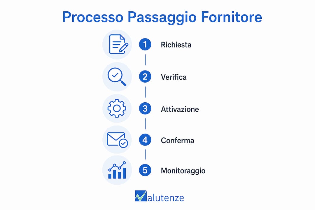 Infografica: come cambiare fornitore di energia passo dopo passo