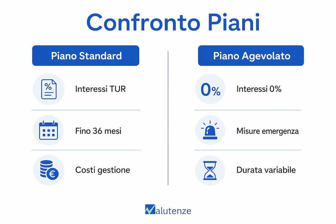 Infografica: confronto tra le opzioni di rateizzazione classica e quella agevolata