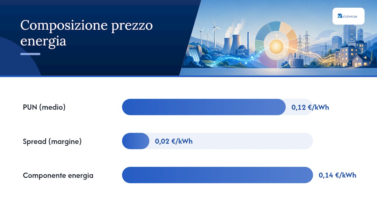 Schema che mostra l'impatto del PUN sul calcolo della bolletta elettrica
