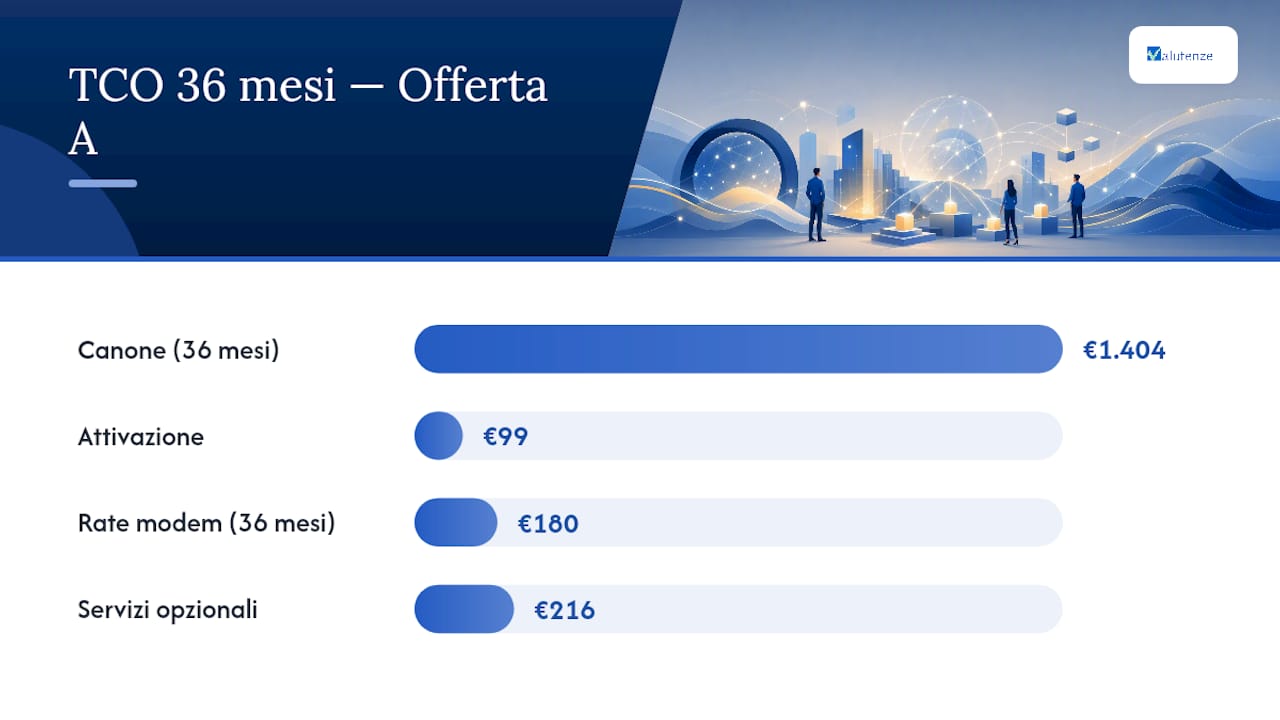 Confronto del TCO per internet aziendale a 24 e 36 mesi