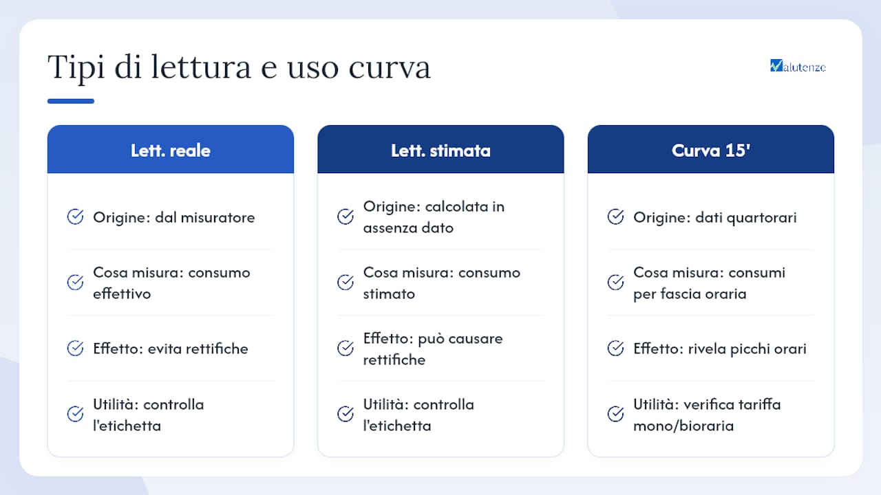 Come distinguere letture reali e stimate nella curva di carico — overview diagram