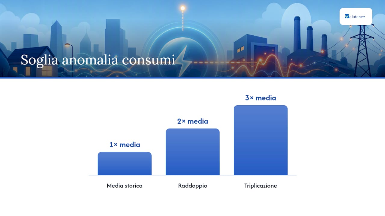 Confronto tra media storica e consumi anomali