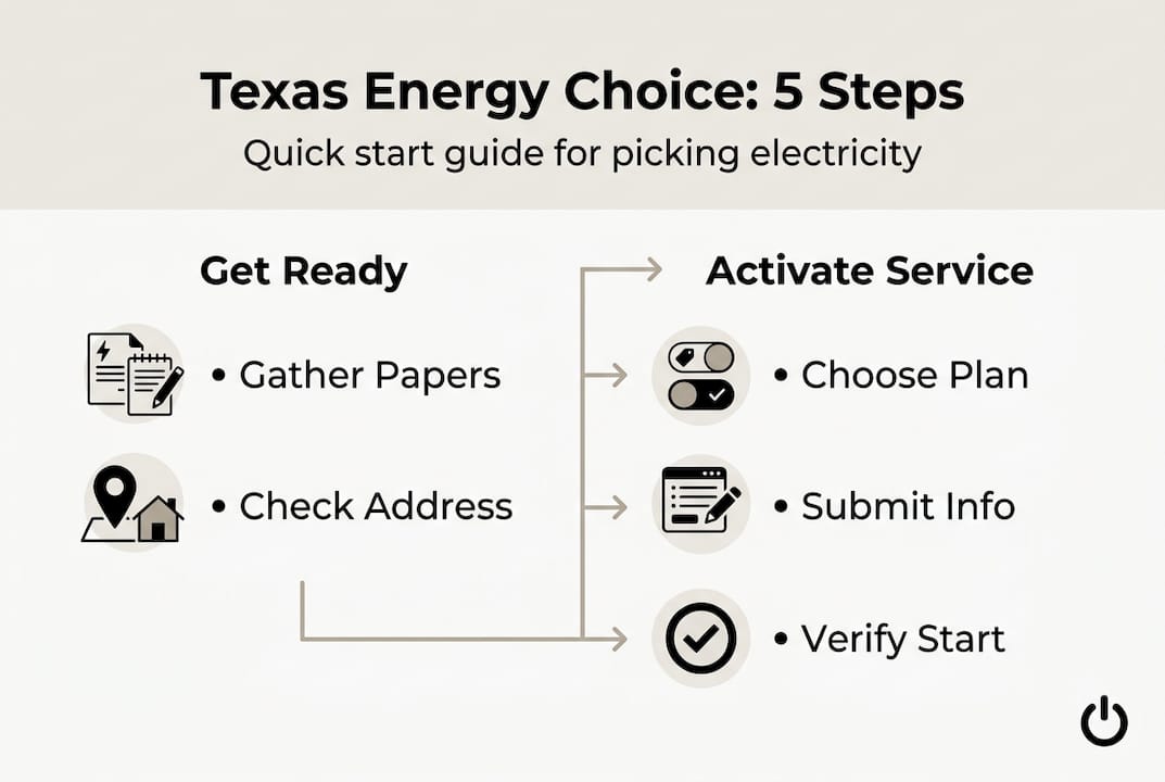 Infographic Texas energy choice workflow steps