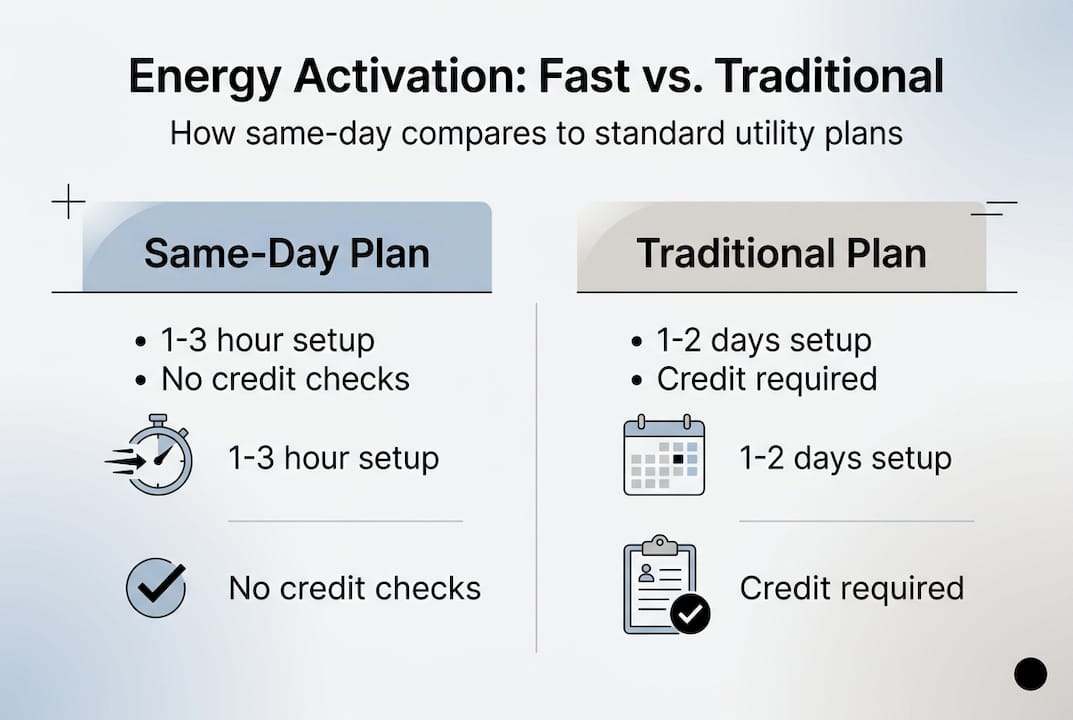 Infographic comparing same day and traditional electricity