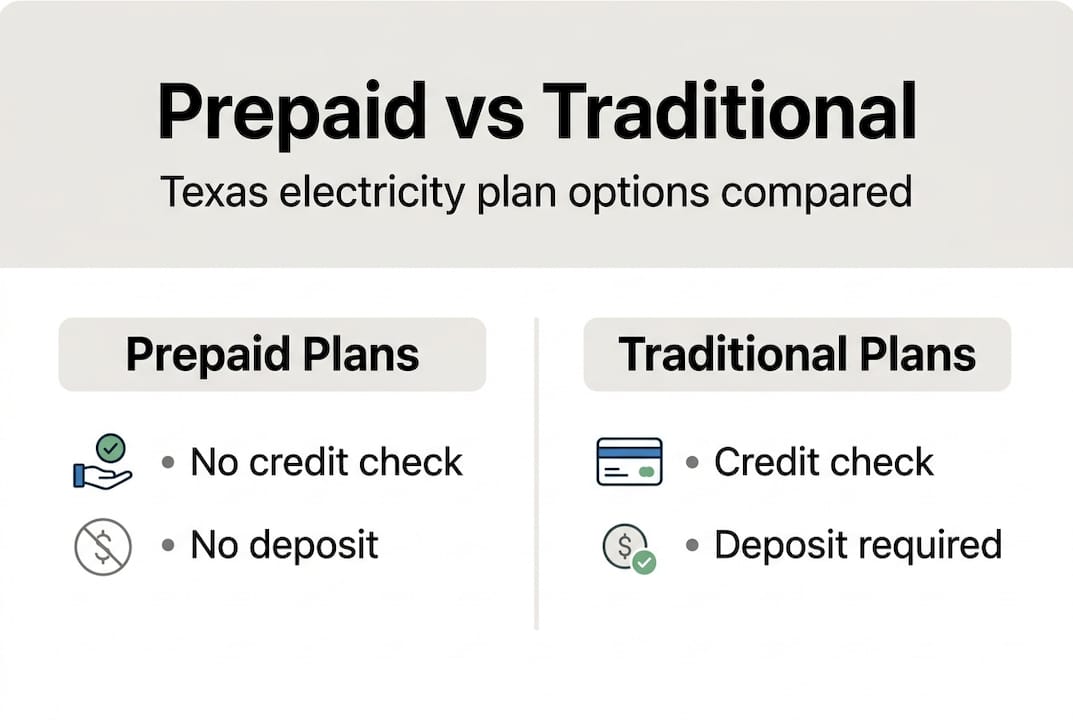 Infographic comparing prepaid and traditional electricity plans