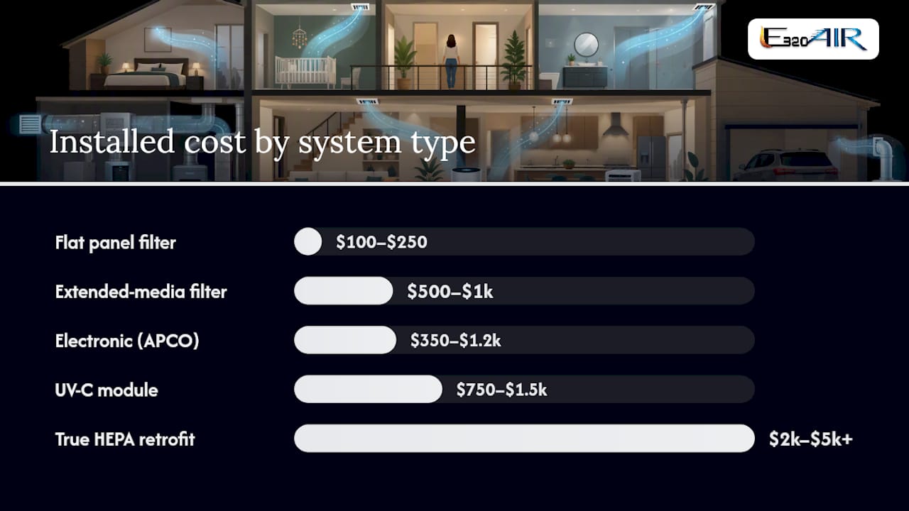 Comparison diagram of air purifier system types and costs