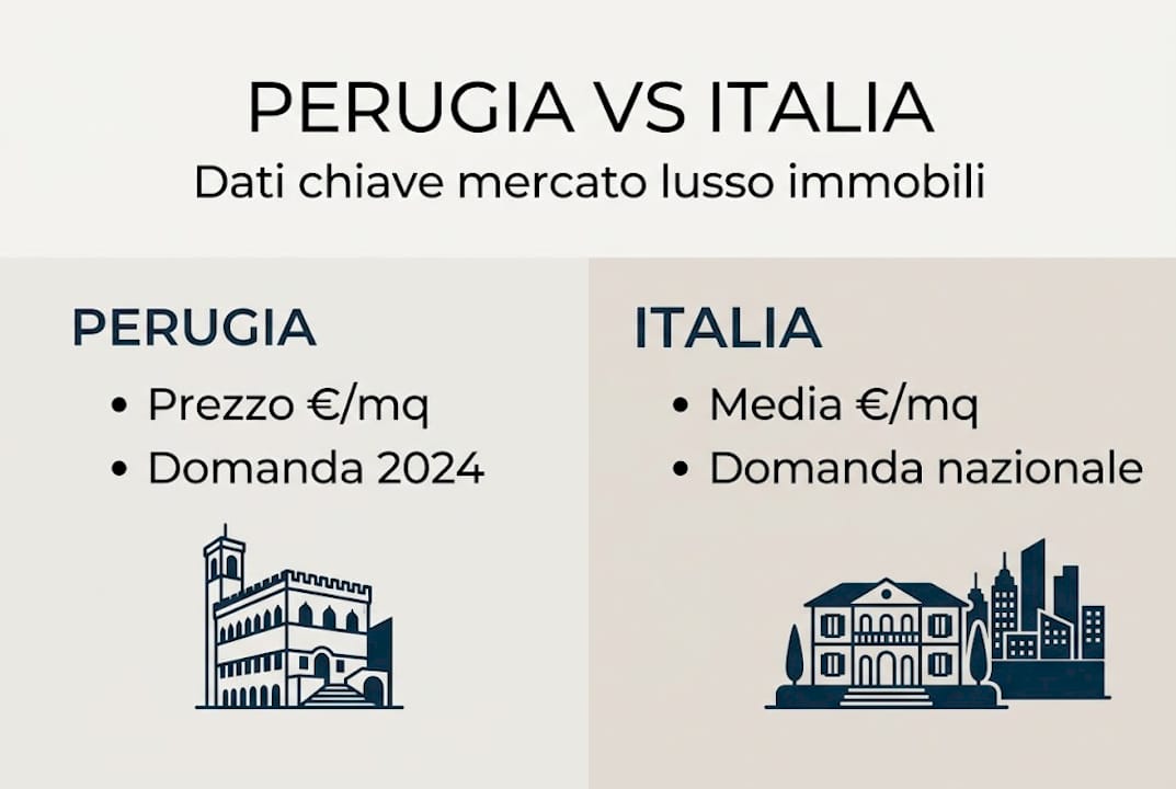 Infografica: il confronto tra le proprietà di lusso a Perugia e nel resto d’Italia