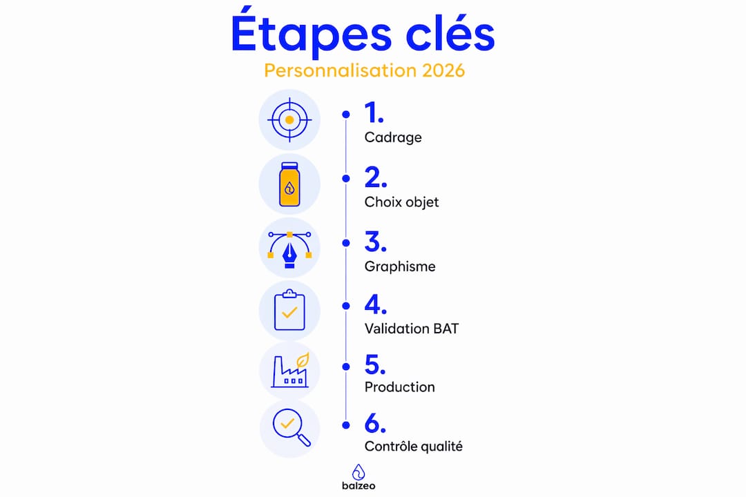 Étapes personnalisation objets publicitaires : guide 2026 2 Infographie : les différentes étapes pour personnaliser vos objets promotionnels