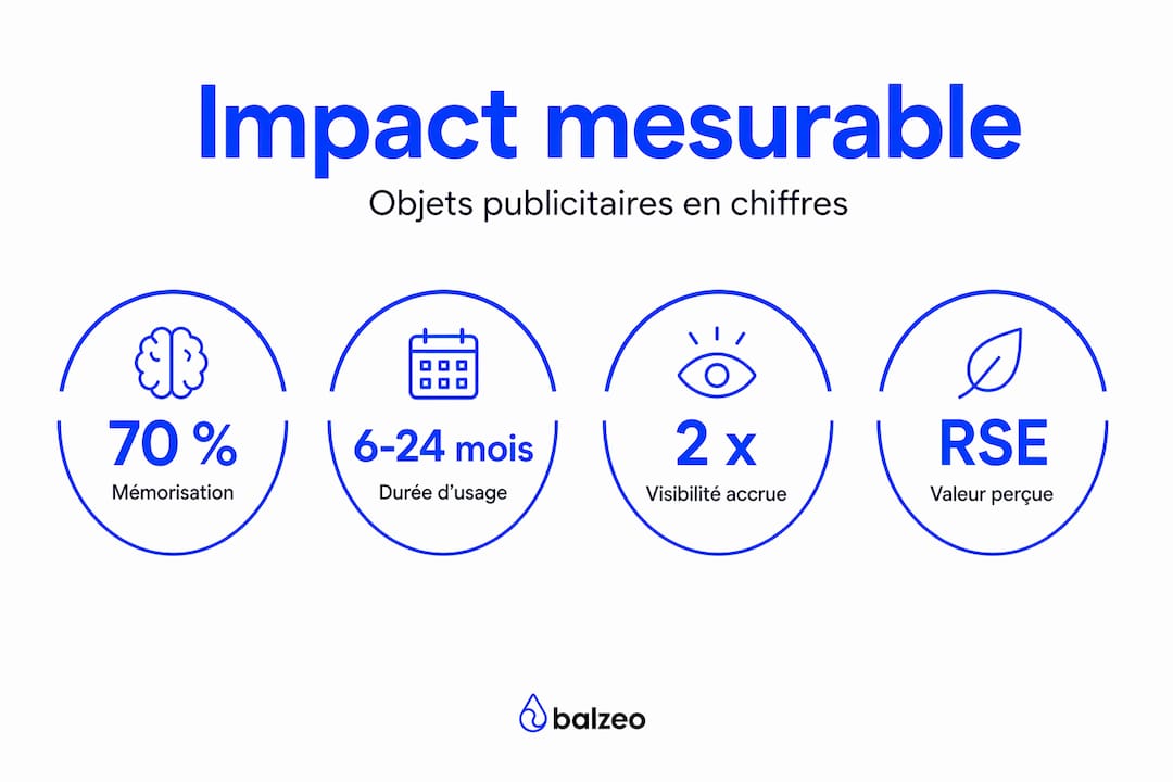 Rôle des objets publicitaires en entreprise : guide expert 1 Découvrez en un coup d’œil les chiffres essentiels du secteur des objets publicitaires grâce à notre infographie.