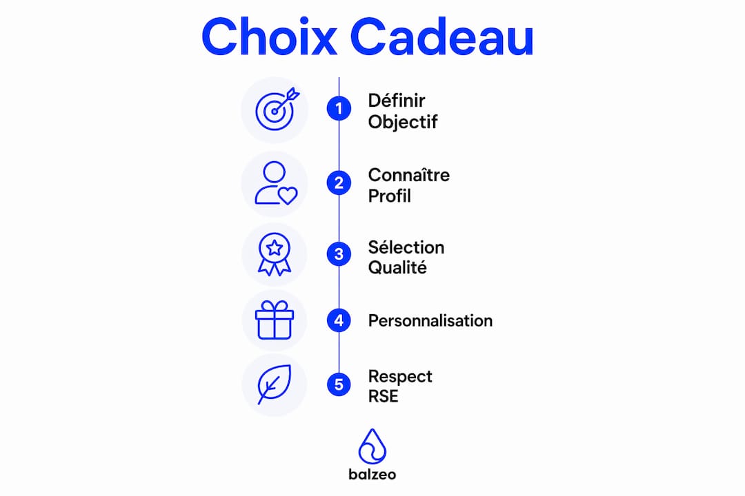 Guide choix cadeau entreprise : critères et méthode 1 Infographie : les étapes clés pour bien choisir un cadeau d’entreprise