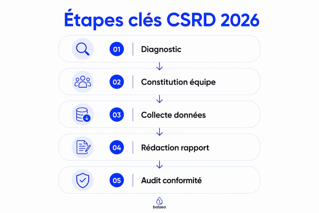 Enjeux de l'écoresponsabilité en entreprise en 2026 1 Visuel synthétique des principales étapes à anticiper pour la mise en œuvre de la CSRD en 2026