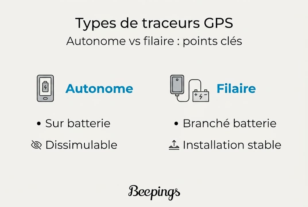 Infographie : panorama des différents modèles de traceurs GPS, autonomes ou connectés