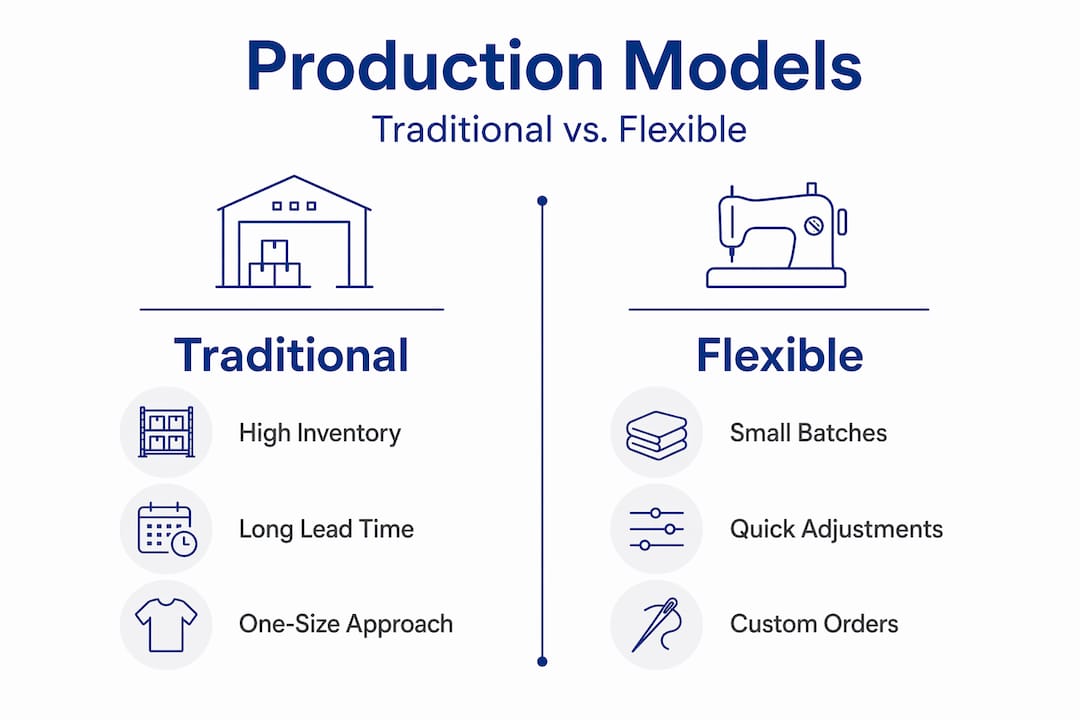 Infographic comparing traditional and flexible textile models