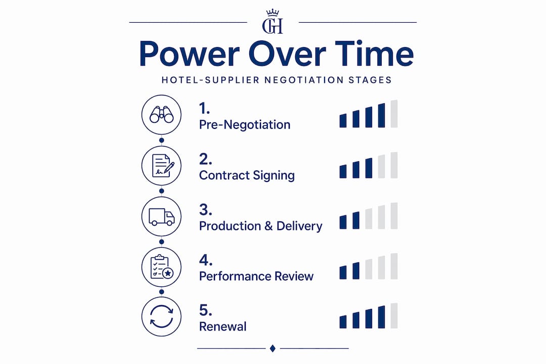 Contract stage negotiation power flow infographic