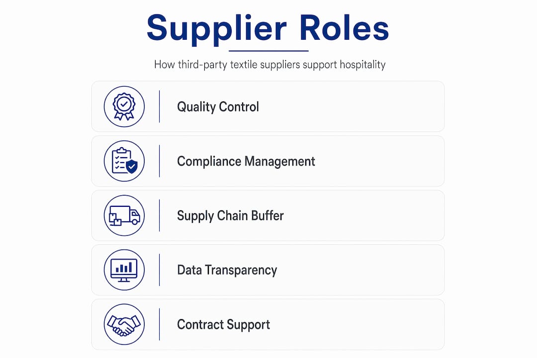 Infographic outlining third-party textile supplier roles
