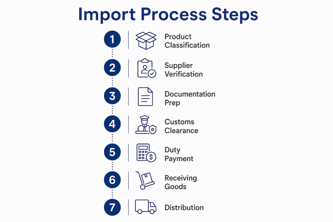 Infographic detailing steps in textile import process