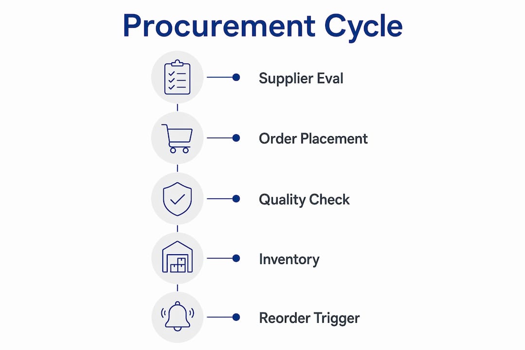 Infographic displaying five-step textile procurement cycle in Albania