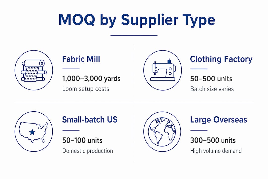 Infographic comparing MOQ ranges by textile supplier type