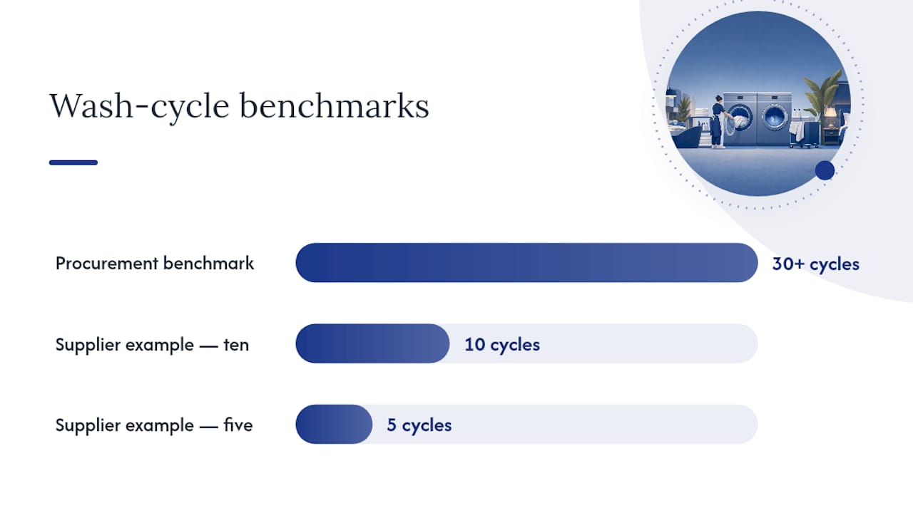 What Wash-Durability Testing Should You Require? — overview diagram