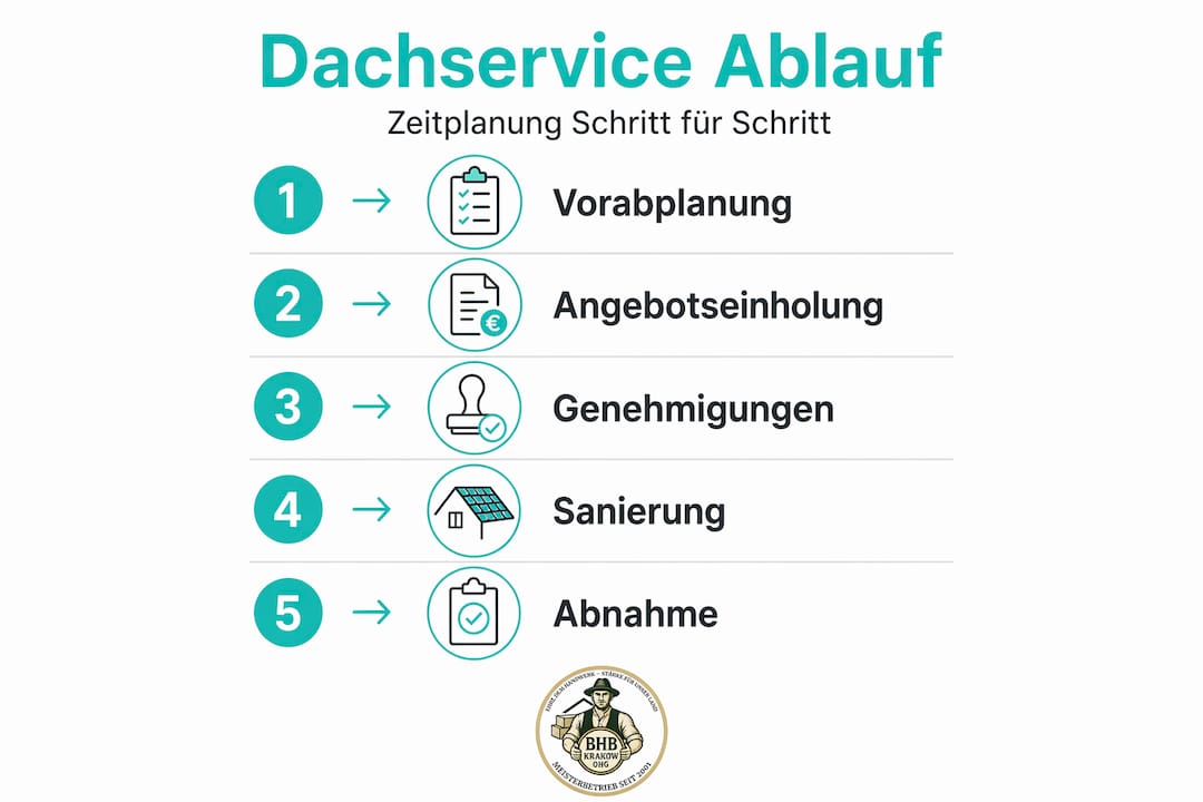 Ablaufplan: So organisieren wir Ihren Dachservice