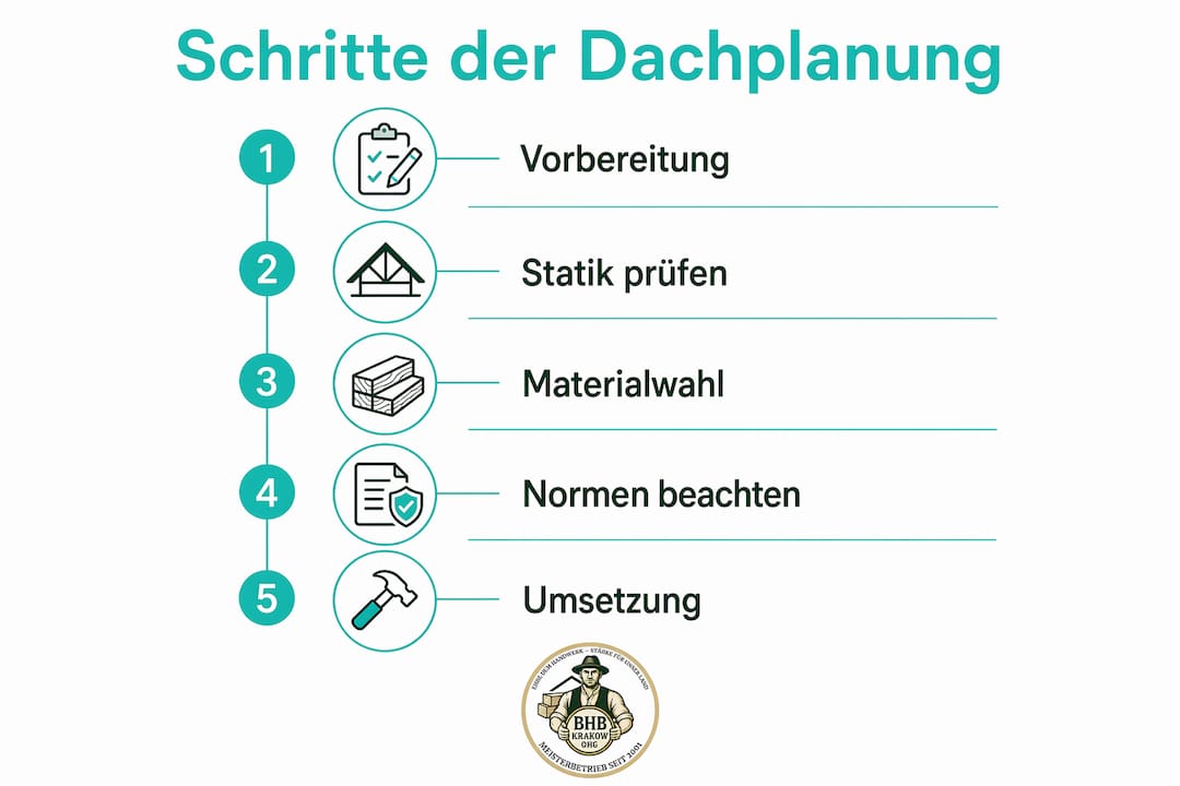 Schritt-für-Schritt-Infografik für Ihre individuelle Dachplanung