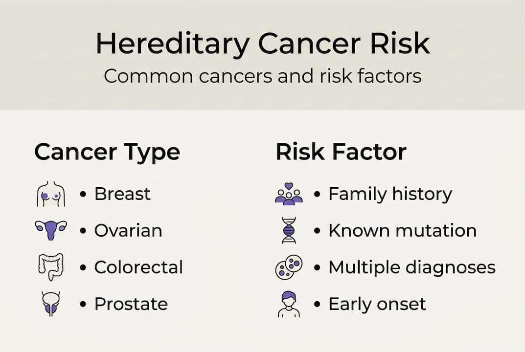 Infographic shows cancer types and hereditary risk factors