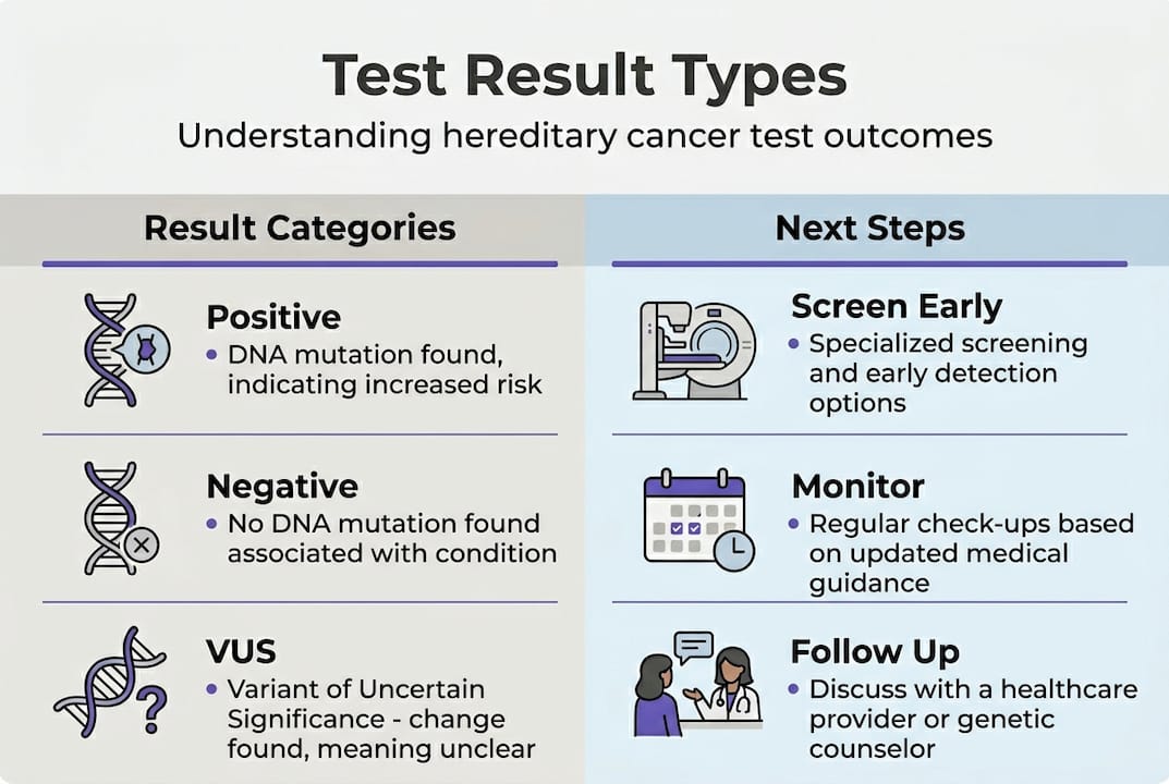Infographic showing hereditary cancer result types