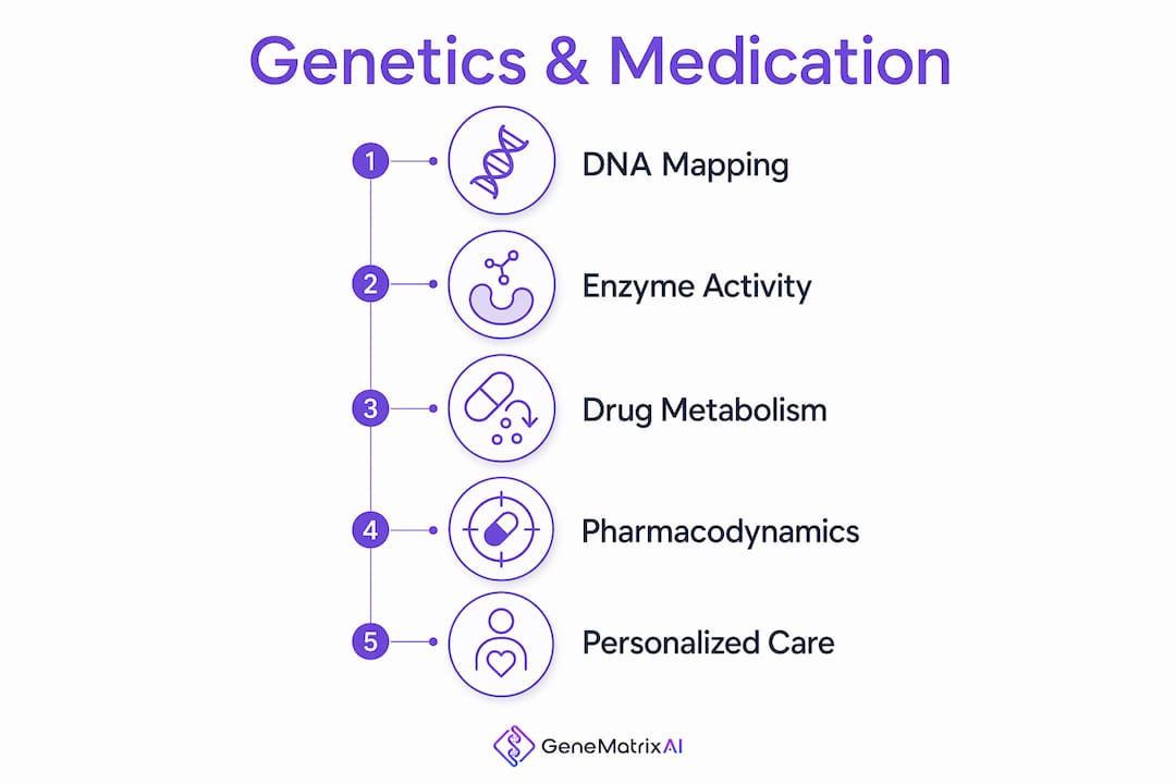 Infographic illustrating genetics and medication response