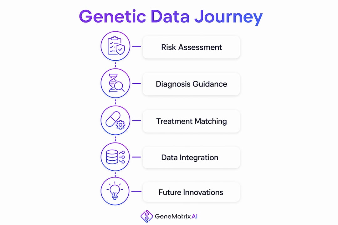 Infographic illustrating stages of genetic data use in healthcare