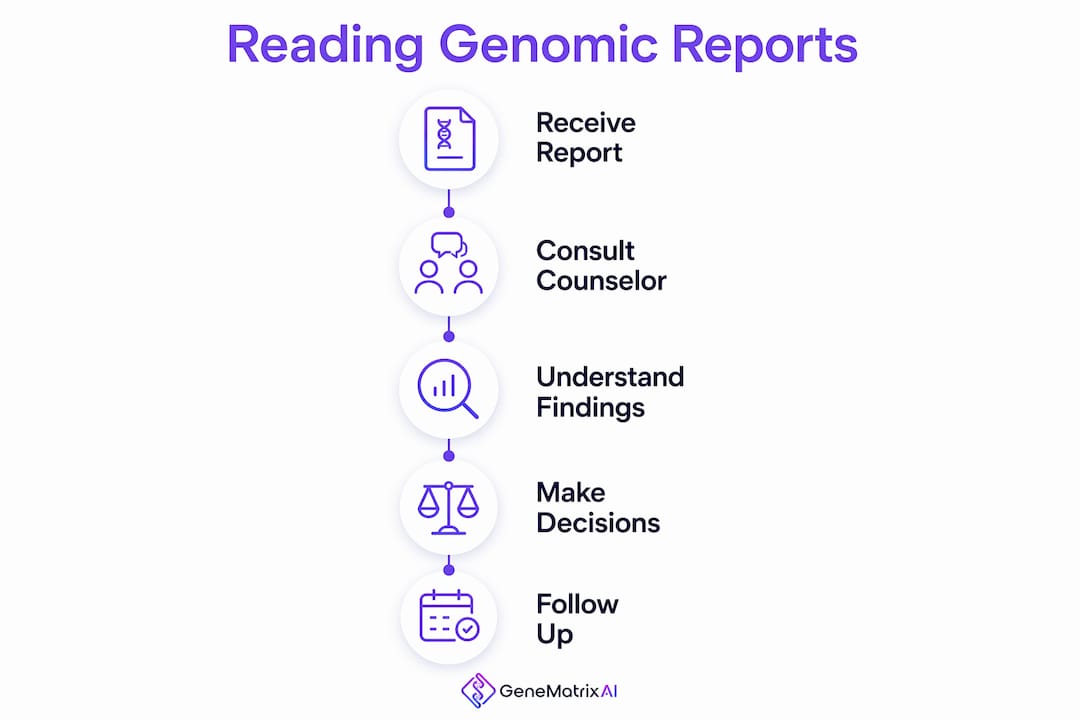 Infographic illustrating steps to read genomic reports