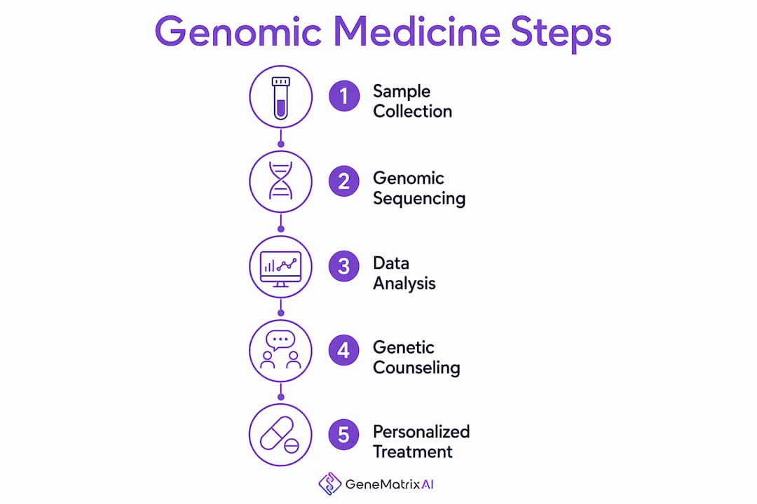 Infographic illustrating steps of genomic medicine process