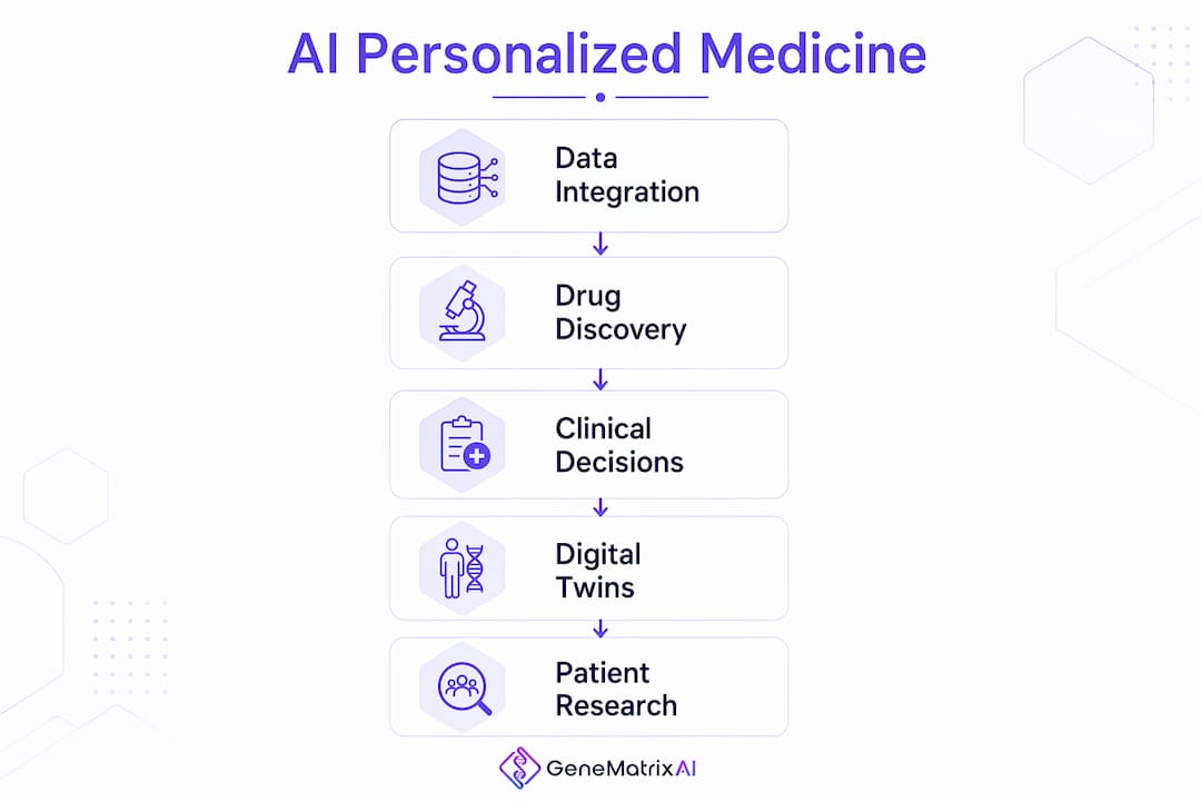 Infographic illustrating AI personalized medicine stages