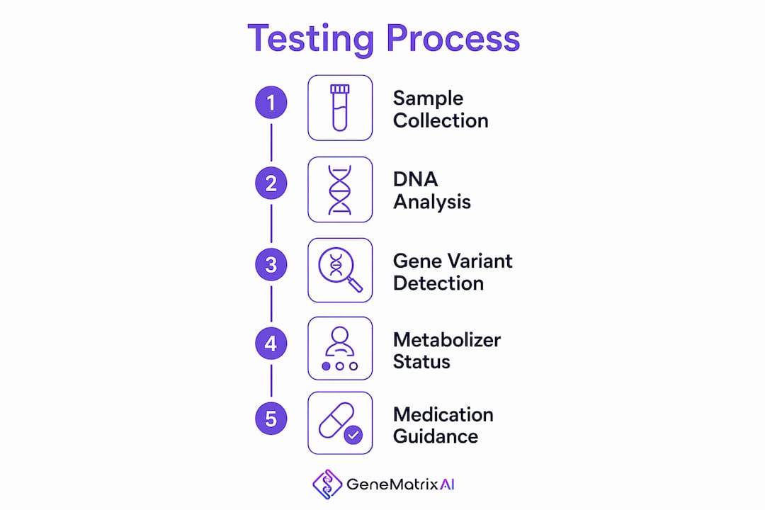 Infographic illustrating pharmacogenomic testing steps