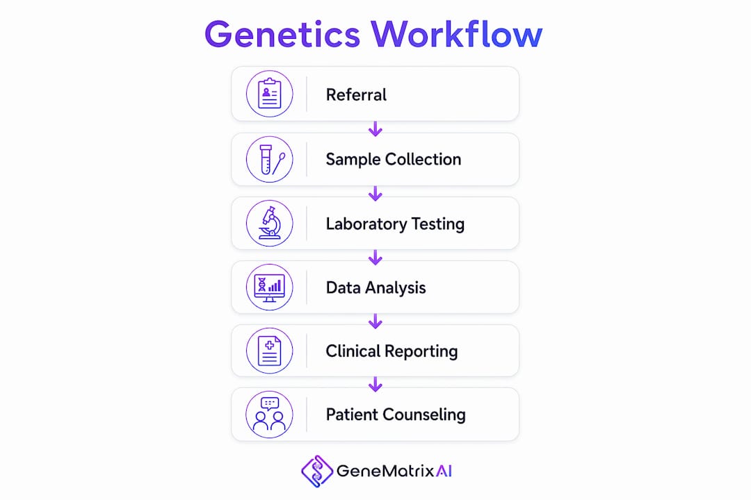 Infographic showing clinical genetics workflow steps