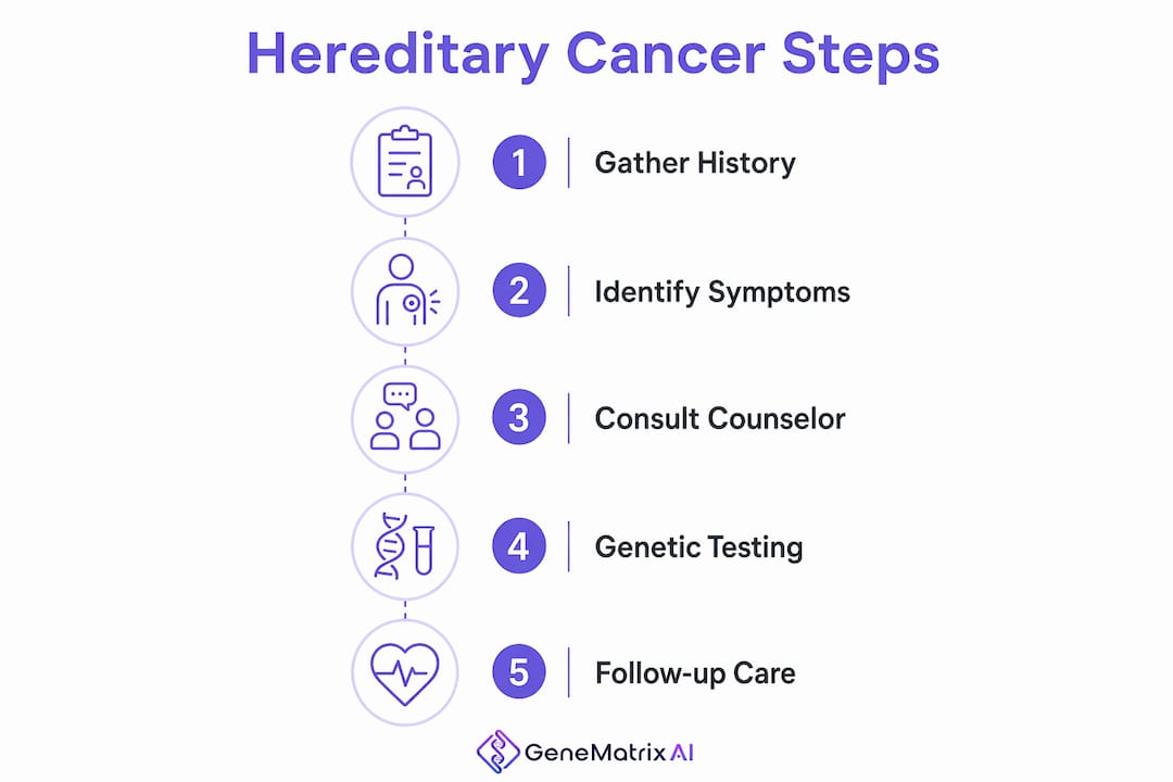 Infographic outlining hereditary cancer assessment steps