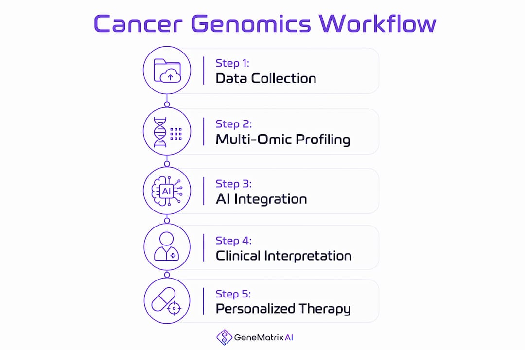Infographic illustrating cancer genomics workflow steps