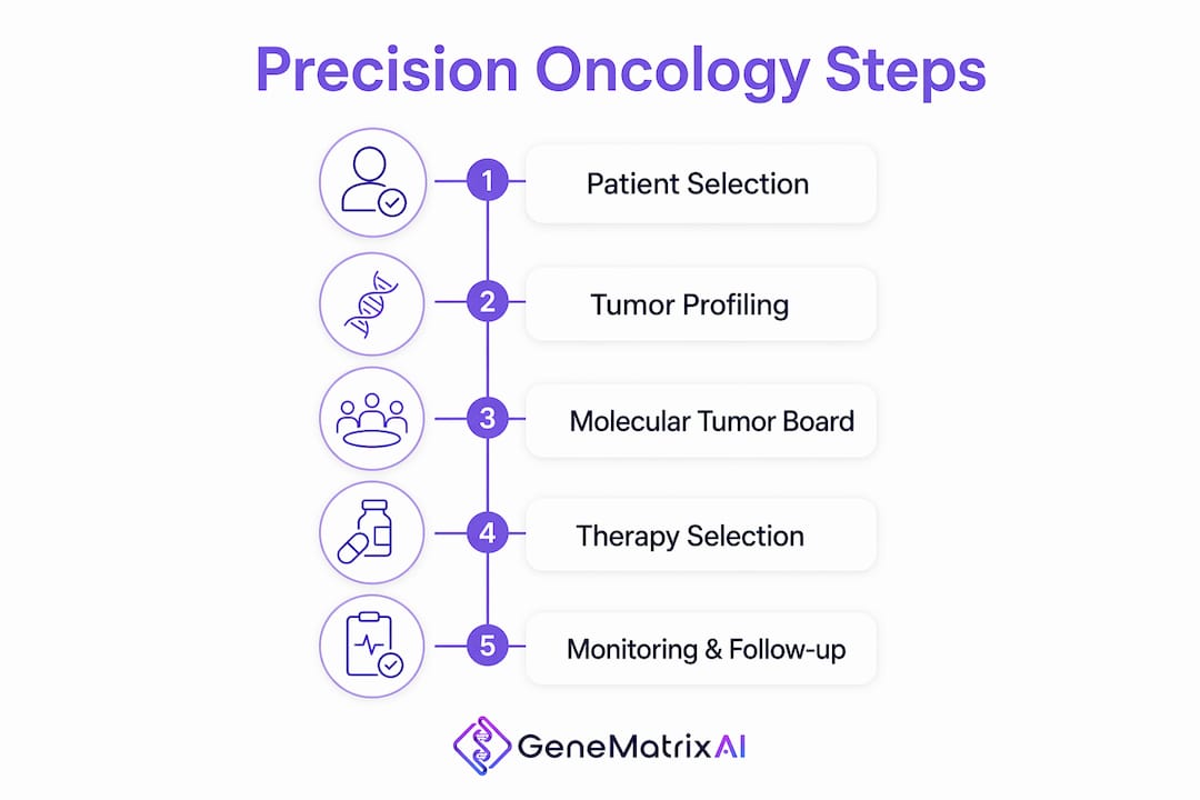 Infographic illustrating five core steps of precision oncology
