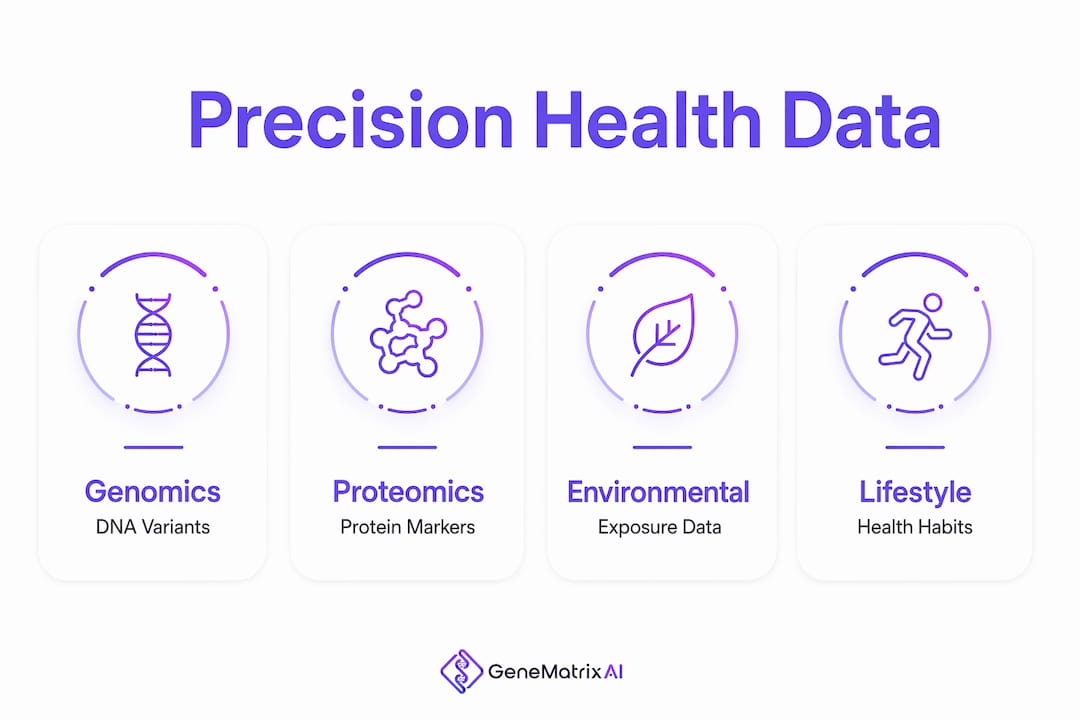 Infographic presenting key precision health data types