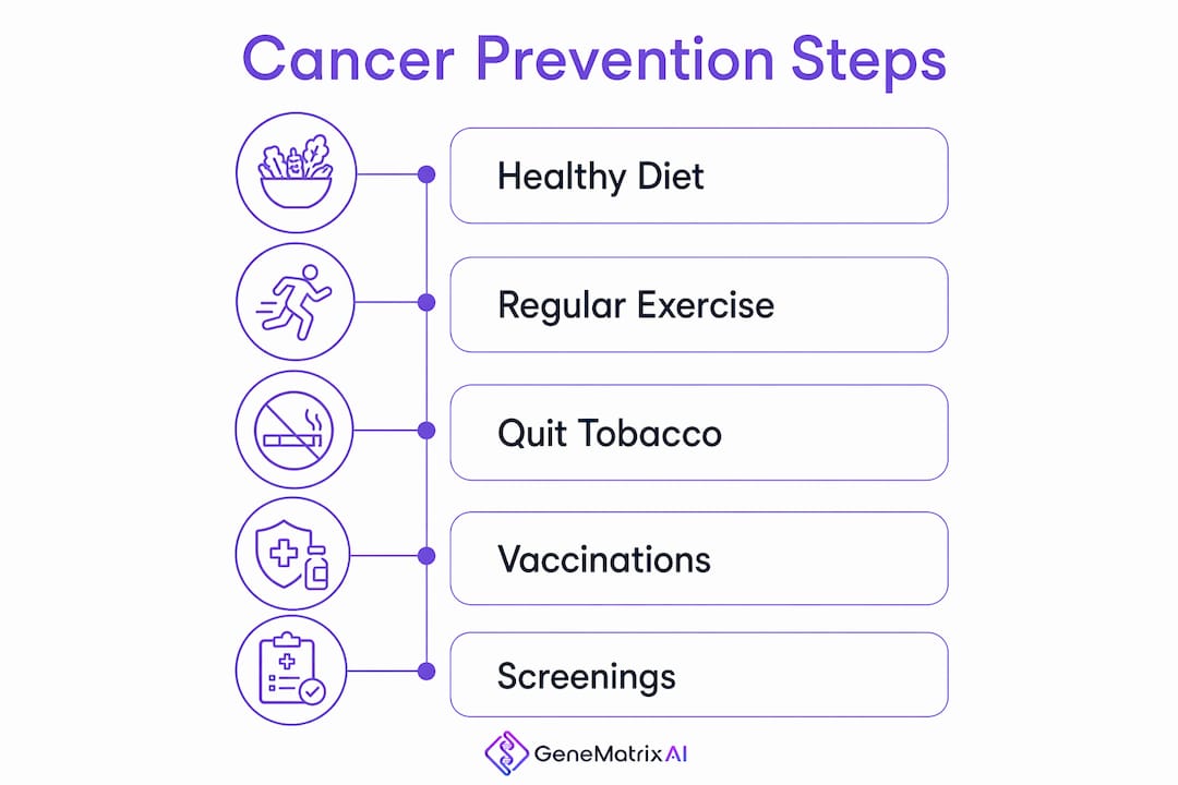 Infographic outlining cancer prevention steps