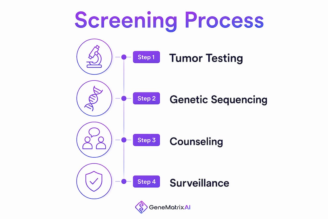 Infographic showing four-step Lynch syndrome screening process