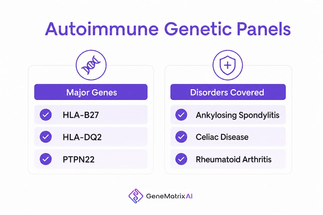 Infographic outlining key genes and disorders in autoimmune genetic panels