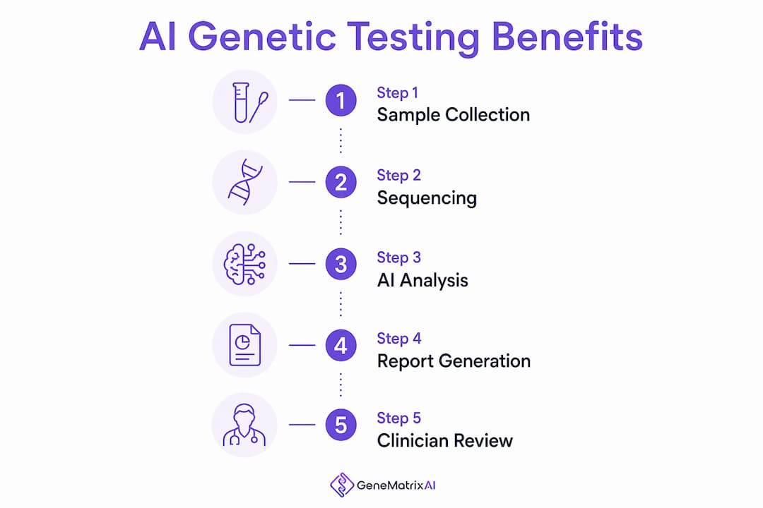 Infographic outlining steps of AI genetic testing benefits