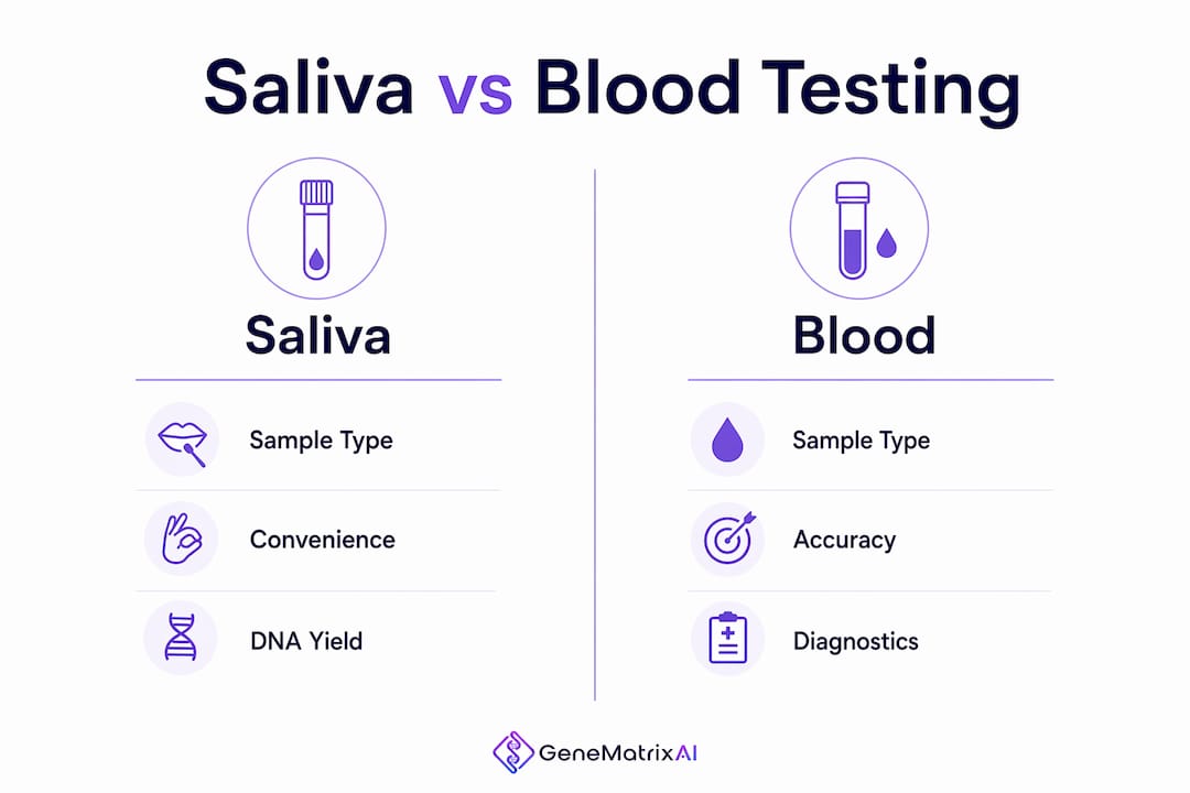 Comparison infographic of saliva versus blood genetic tests